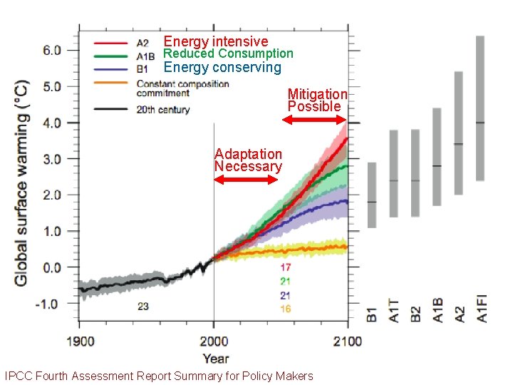 Energy intensive Reduced Consumption Energy conserving Mitigation Possible Adaptation Necessary TO INTERCOMPARE REGIONAL IPCC