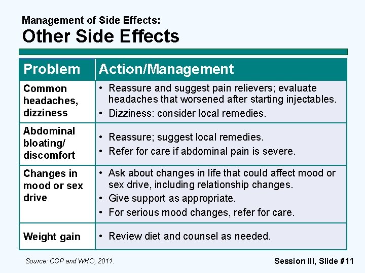 Management of Side Effects: Other Side Effects Problem Action/Management Common headaches, dizziness • Reassure