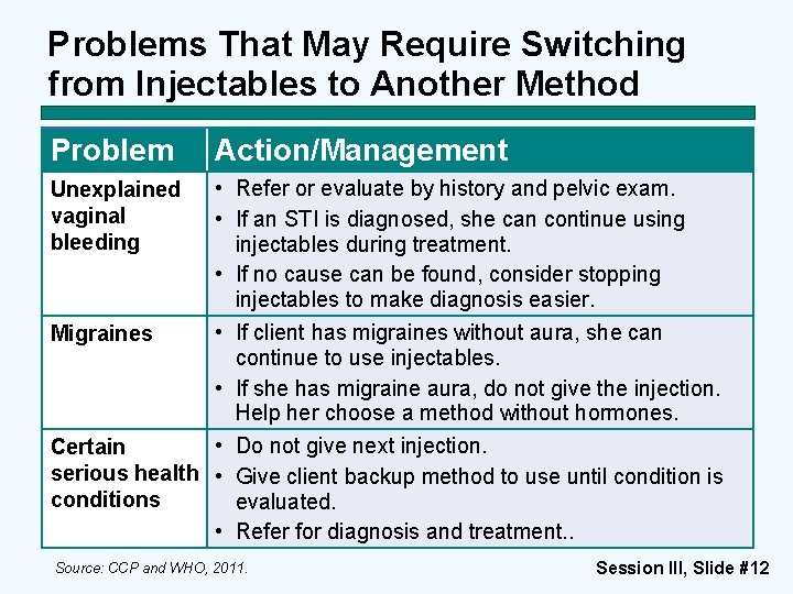Problems That May Require Switching from Injectables to Another Method Problem Action/Management • Refer