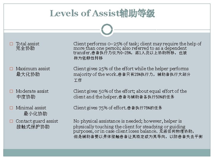 Levels of Assist辅助等级 � Total assist 完全协助 Client performs 0– 25% of task; client