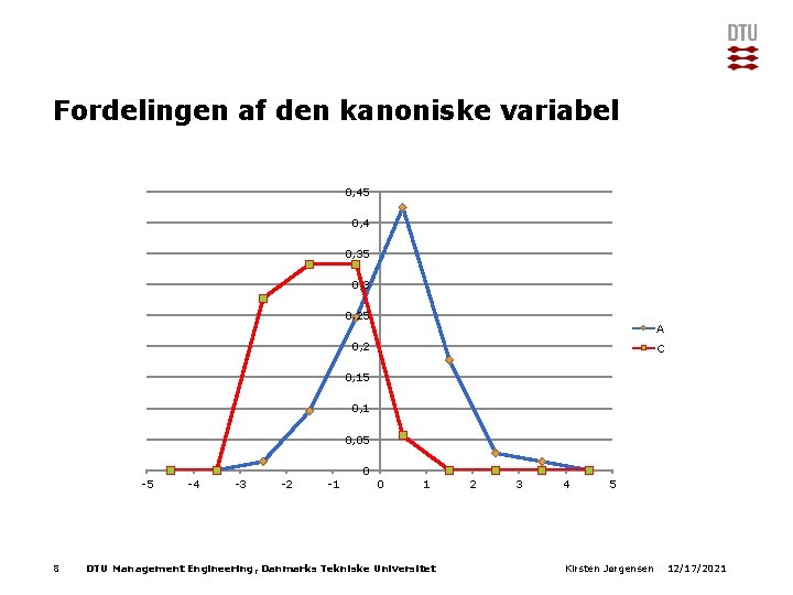 Fordelingen af den kanoniske variabel 0, 45 0, 4 0, 35 0, 3 0,