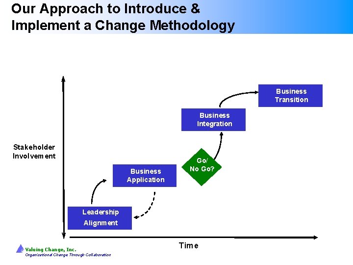 Our Approach to Introduce & Implement a Change Methodology Entire Organizatio n Business Transition