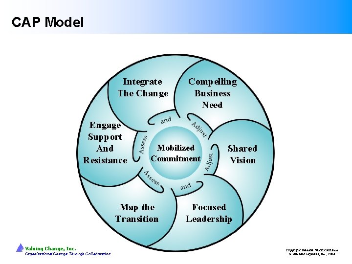 CAP Model Integrate The Change Engage Support And Resistance Mobilized Commitment Map the Transition