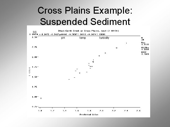 Cross Plains Example: Suspended Sediment SS p. H temp turbidity 
