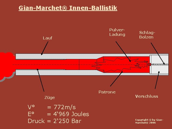 Gian-Marchet® Innen-Ballistik Lauf Pulver. Ladung Patrone Züge V° = 772 m/s E° = 4‘