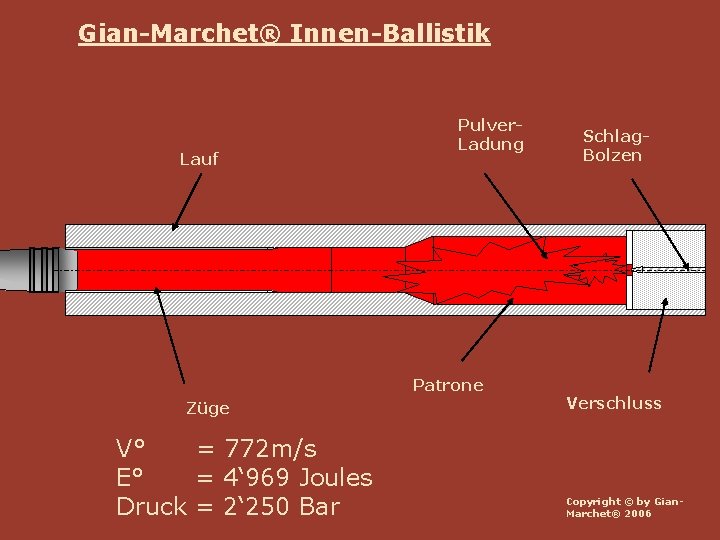 Gian-Marchet® Innen-Ballistik Lauf Pulver. Ladung Patrone Züge V° = 772 m/s E° = 4‘