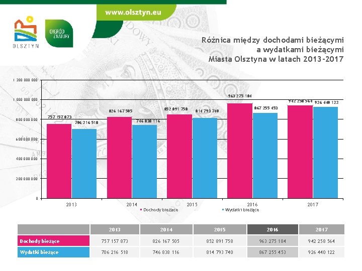 Różnica między dochodami bieżącymi a wydatkami bieżącymi Miasta Olsztyna w latach 2013 -2017 1