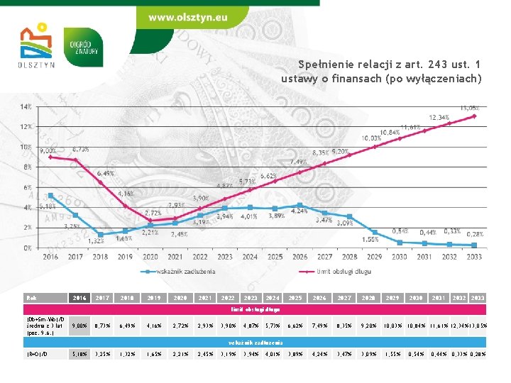 Spełnienie relacji z art. 243 ust. 1 ustawy o finansach (po wyłączeniach) Rok 2016