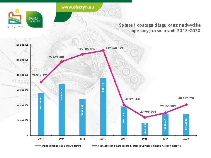 Spłata i obsługa długu oraz nadwyżka operacyjna w latach 2013 -2020 120 000 112