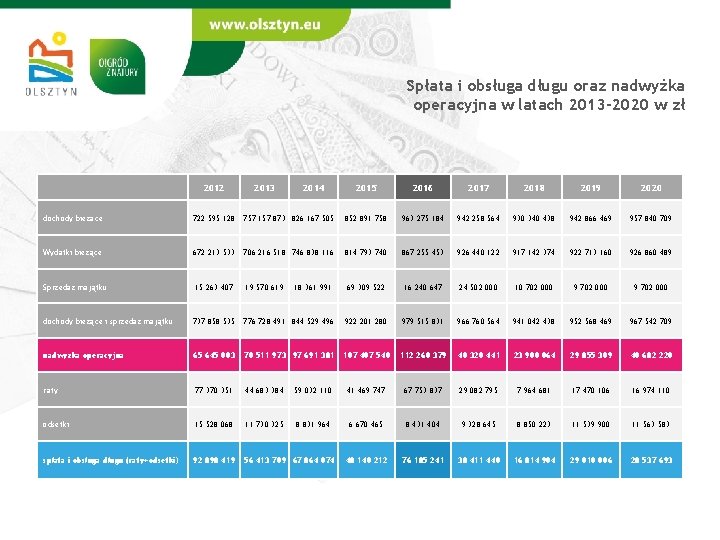 Spłata i obsługa długu oraz nadwyżka operacyjna w latach 2013 -2020 w zł 2012