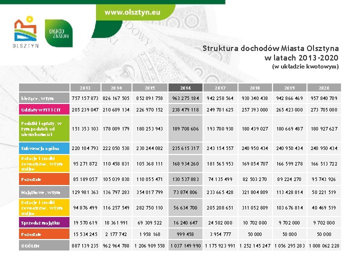 Struktura dochodów Miasta Olsztyna w latach 2013 -2020 (w układzie kwotowym) 2013 2014 2015