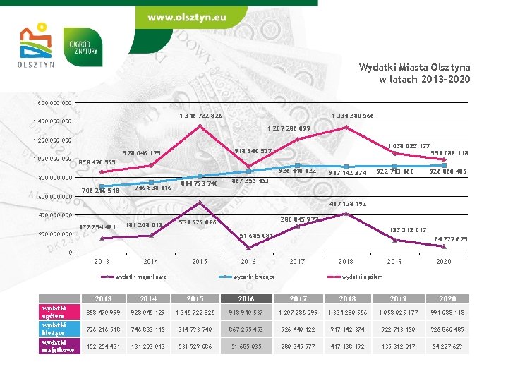 Wydatki Miasta Olsztyna w latach 2013 -2020 1 600 000 1 334 280 566