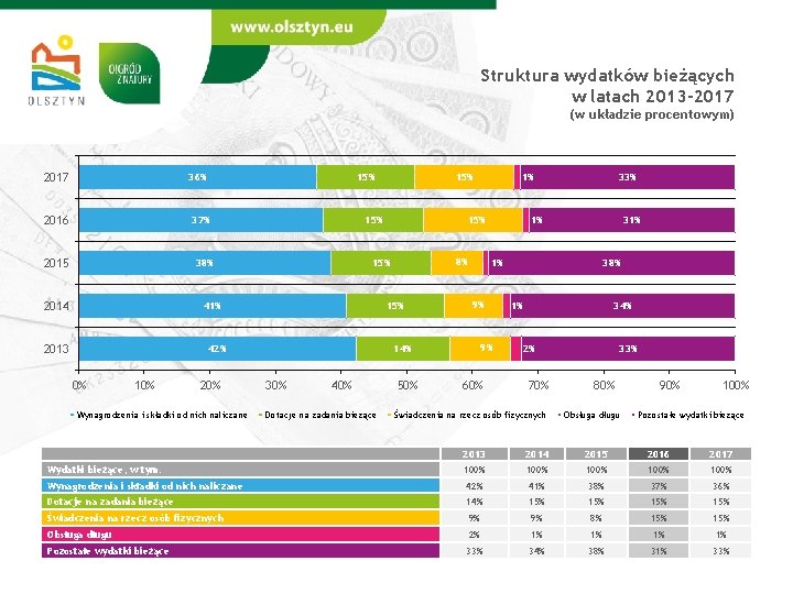 Struktura wydatków bieżących w latach 2013 -2017 (w układzie procentowym) 2017 36% 2016 15%