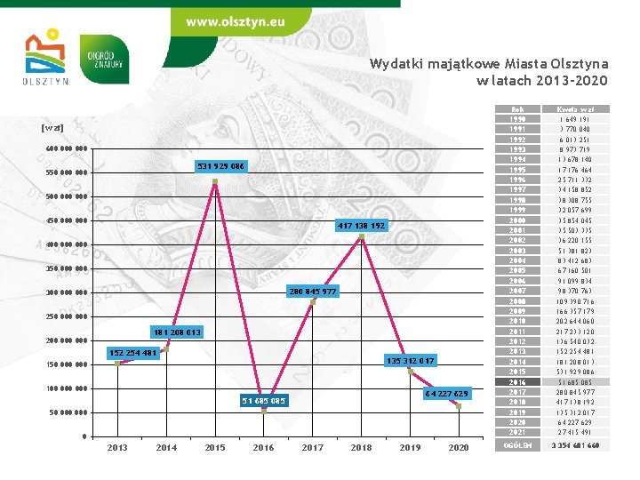 Wydatki majątkowe Miasta Olsztyna w latach 2013 -2020 [w zł] 600 000 531 929