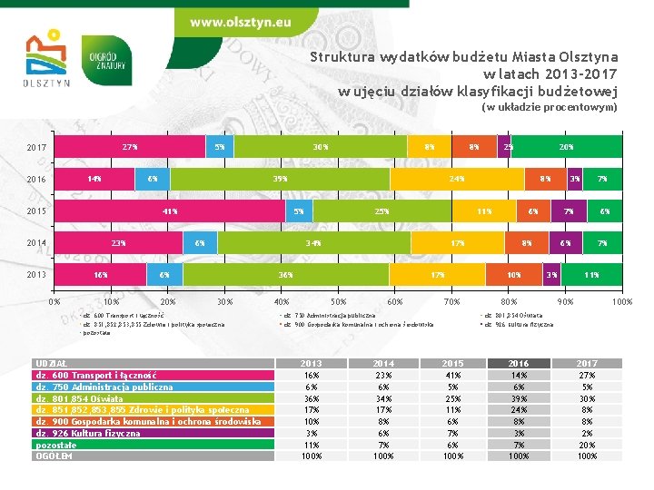 Struktura wydatków budżetu Miasta Olsztyna w latach 2013 -2017 w ujęciu działów klasyfikacji budżetowej