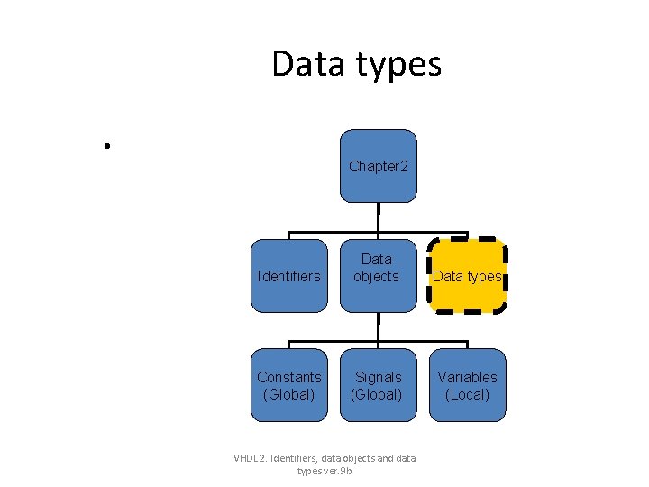Data types • Chapter 2 Identifiers Data objects Data types Constants (Global) Signals (Global) Data types • Chapter 2 Identifiers Data objects Data types Constants (Global) Signals (Global)