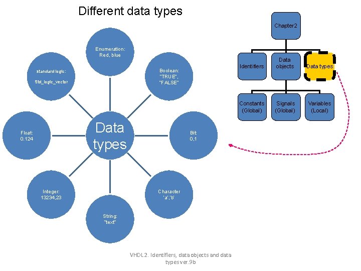 Different data types Chapter 2 Enumeration: Red, blue Boolean: “TRUE”, ”FALSE” standard logic: • Different data types Chapter 2 Enumeration: Red, blue Boolean: “TRUE”, ”FALSE” standard logic: •