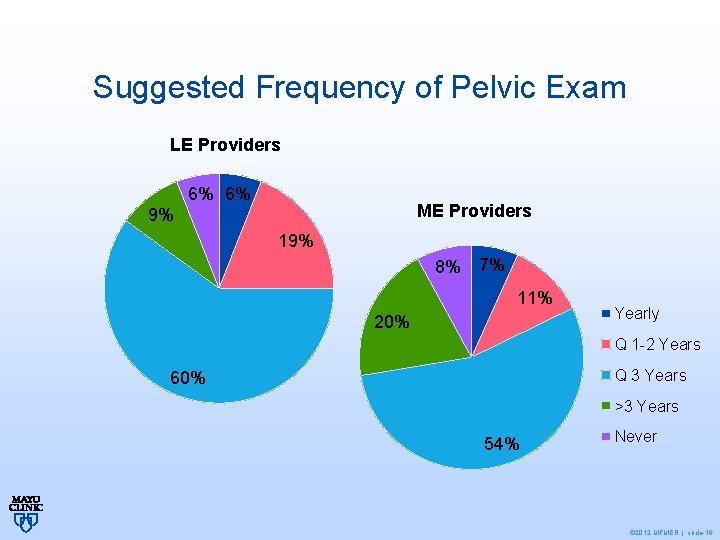 Suggested Frequency of Pelvic Exam LE Providers 6% 6% ME Providers 9% 19% 8%