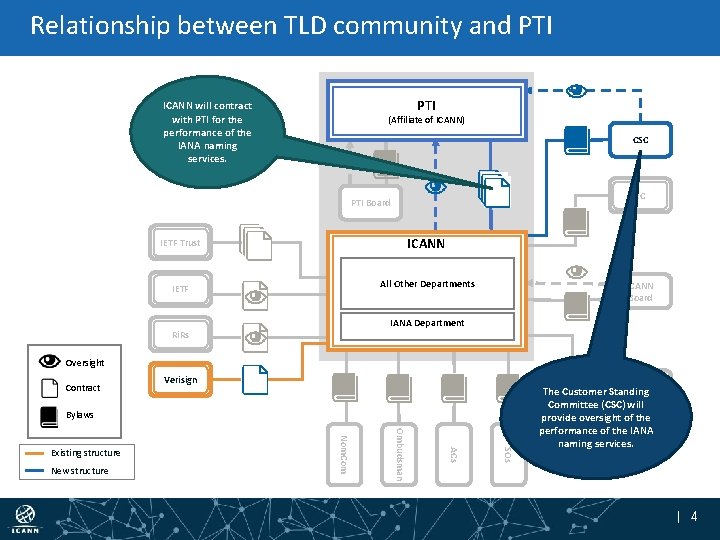 Relationship between TLD community and PTI ICANN will contract with PTI for the performance