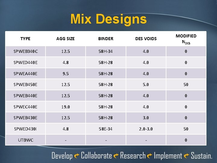 Mix Designs TYPE AGG SIZE BINDER DES VOIDS MODIFIED NDES SPWEB 340 C 12.