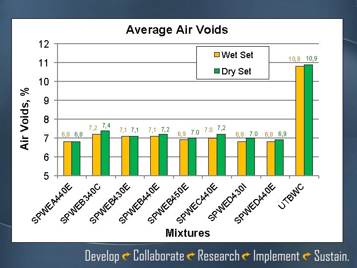 Average Air Voids 12 Wet Set Air Voids, % 11 10, 8 10, 9