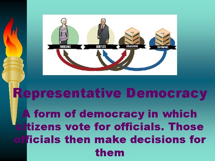 Representative Democracy A form of democracy in which citizens vote for officials. Those officials