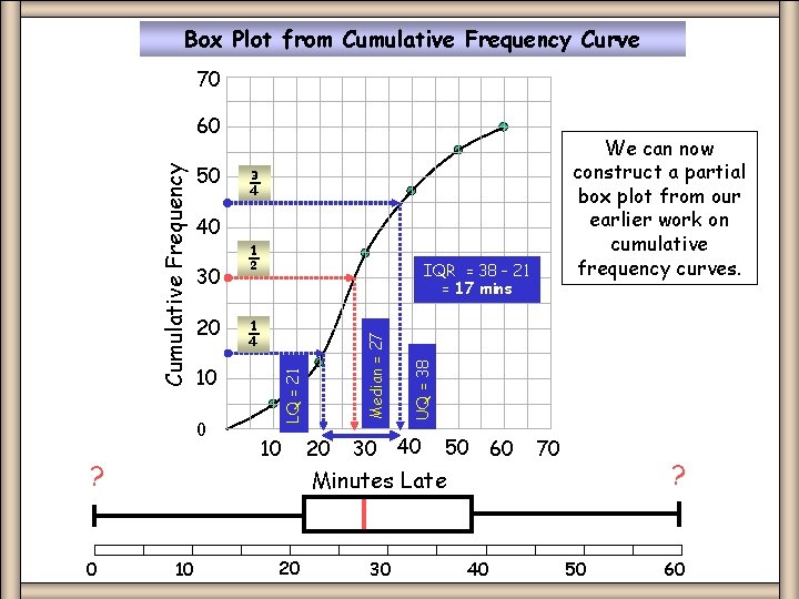Box Plot from Cumulative Frequency Curve 70 50 40 10 0 IQR = 38