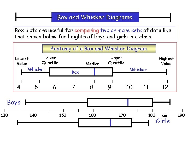 Box and Whisker Diagrams. Box plots are useful for comparing two or more sets