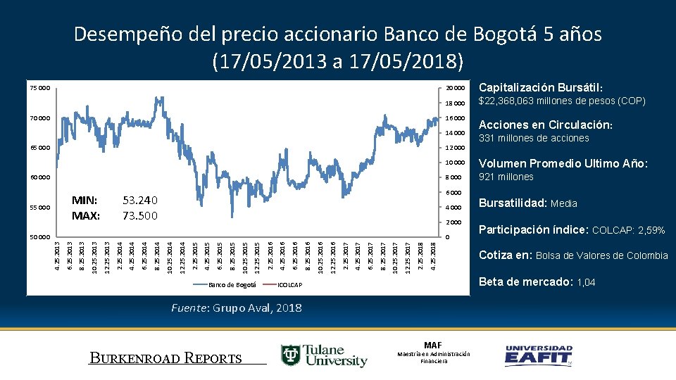 Desempeño del precio accionario Banco de Bogotá 5 años (17/05/2013 a 17/05/2018) 75 000