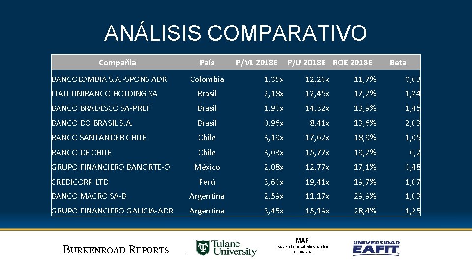 ANÁLISIS COMPARATIVO Compañía BANCOLOMBIA S. A. -SPONS ADR País P/VL 2018 E P/U 2018