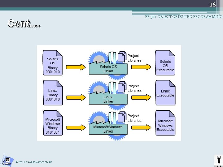 18 Cont…. © 2011 | PN AZRINA BINTI TAHIR FP 301 OBJECT ORIENTED PROGRAMMING