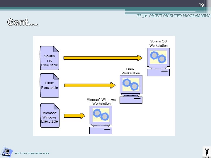 19 Cont…. © 2011 | PN AZRINA BINTI TAHIR FP 301 OBJECT ORIENTED PROGRAMMING 19 Cont…. © 2011 | PN AZRINA BINTI TAHIR FP 301 OBJECT ORIENTED PROGRAMMING