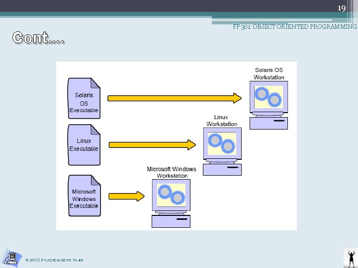 19 Cont…. © 2011 | PN AZRINA BINTI TAHIR FP 301 OBJECT ORIENTED PROGRAMMING