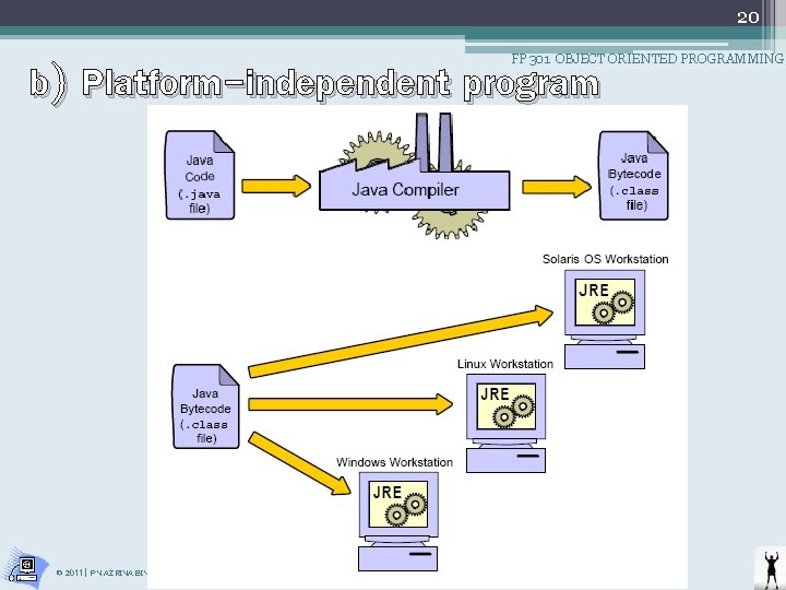 20 b) Platform-independent program FP 301 OBJECT ORIENTED PROGRAMMING © 2011 | PN AZRINA 20 b) Platform-independent program FP 301 OBJECT ORIENTED PROGRAMMING © 2011 | PN AZRINA