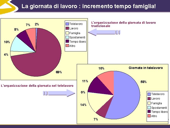 La giornata di lavoro : incremento tempo famiglia! 7% L’organizzazione della giornata di lavoro