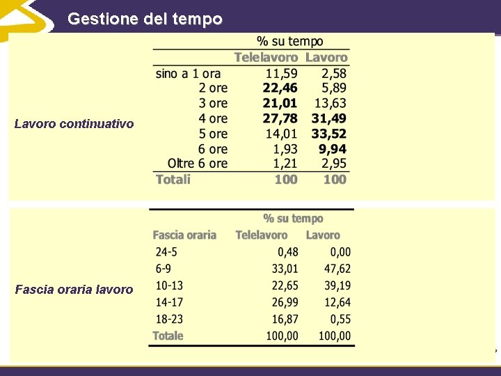 Gestione del tempo Lavoro continuativo Fascia oraria lavoro 18 