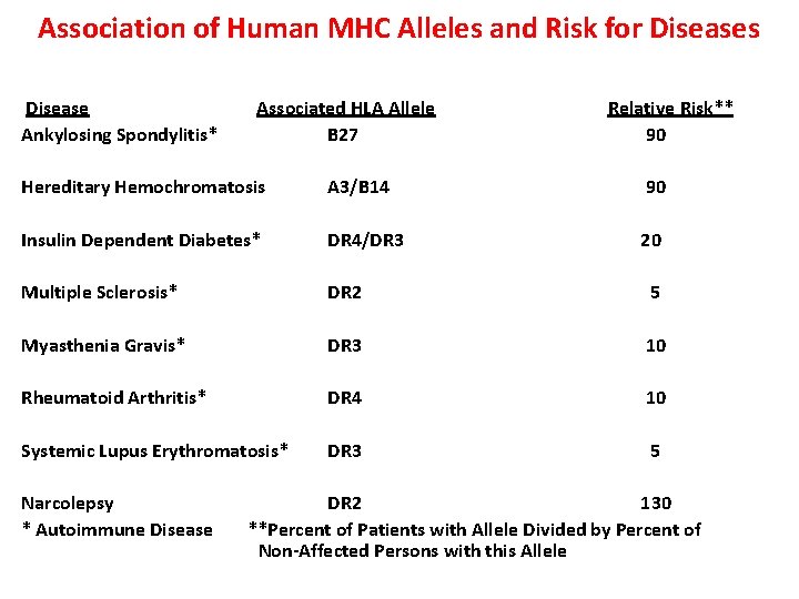 Association of Human MHC Alleles and Risk for Diseases Disease Ankylosing Spondylitis* Associated HLA