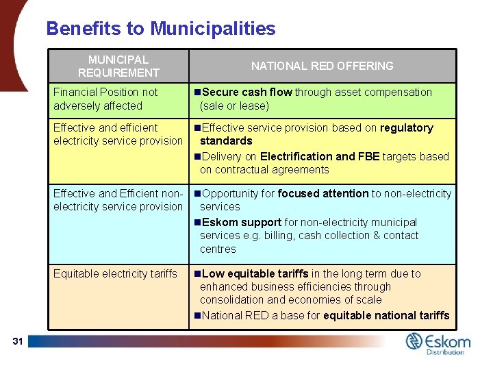 Benefits to Municipalities MUNICIPAL REQUIREMENT Financial Position not adversely affected NATIONAL RED OFFERING n.