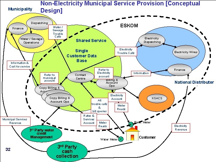 Municipality Non-Electricity Municipal Service Provision [Conceptual Design] Dispatching Finance Water / Sewage Operations ESKOM