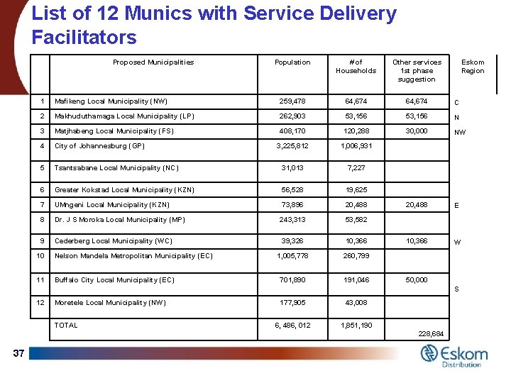 List of 12 Munics with Service Delivery Facilitators Proposed Municipalities Population # of Households