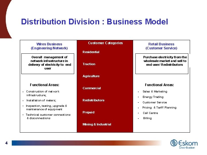 Distribution Division : Business Model Wires Business (Engineering/Network) Customer Categories Retail Business (Customer Service)