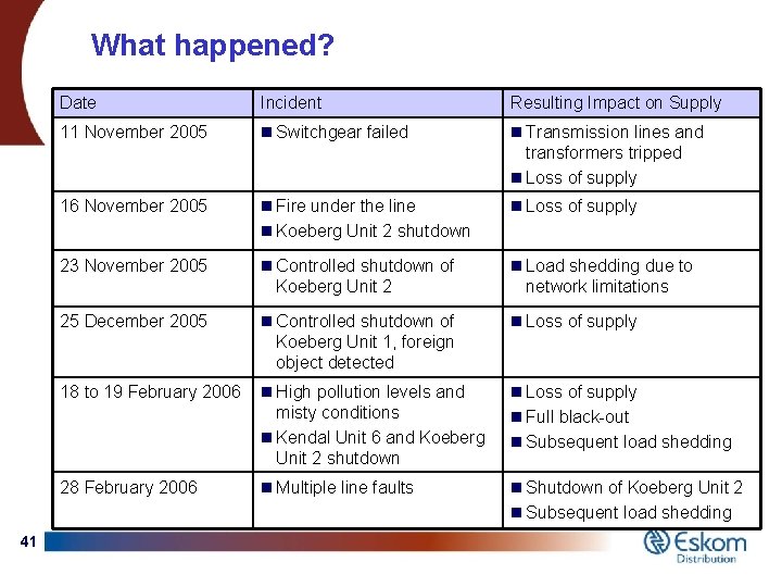 What happened? 41 Date Incident Resulting Impact on Supply 11 November 2005 n Switchgear