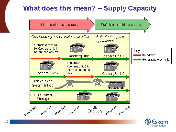 What does this mean? – Supply Capacity Sufficient electricity supply Limited electricity supply One