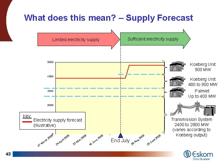 What does this mean? – Supply Forecast Sufficient electricity supply Limited electricity supply Koeberg