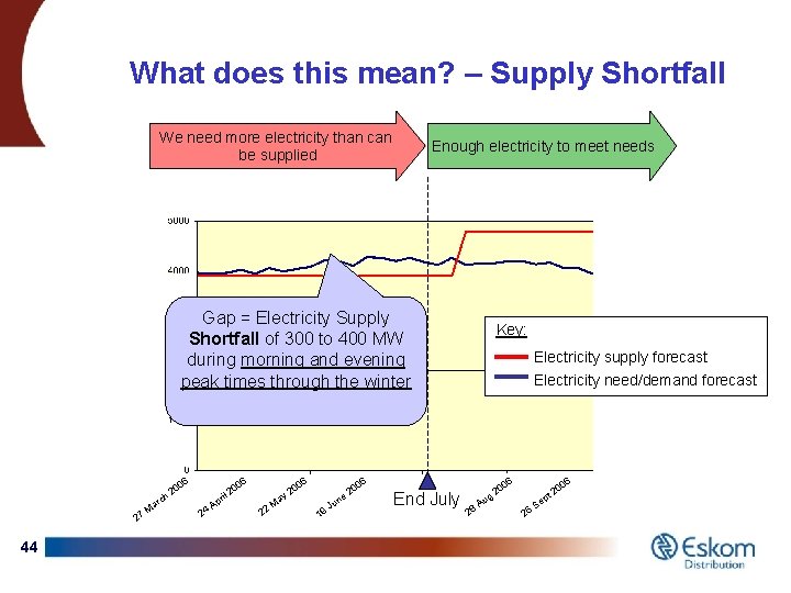 What does this mean? – Supply Shortfall We need more electricity than can be