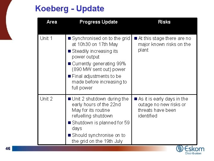 Koeberg - Update Area 46 Progress Update Risks Unit 1 n Synchronised on to