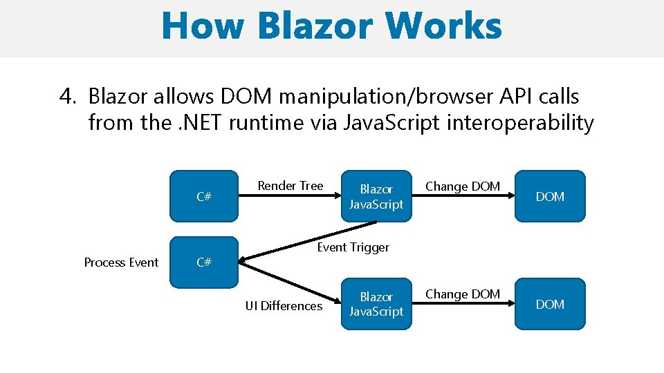4. Blazor allows DOM manipulation/browser API calls from the. NET runtime via Java. Script