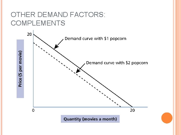OTHER DEMAND FACTORS: COMPLEMENTS 