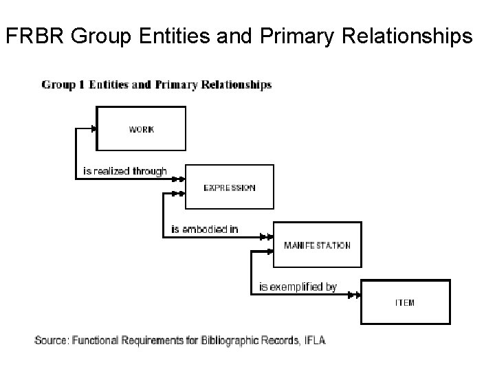 FRBR Group Entities and Primary Relationships 