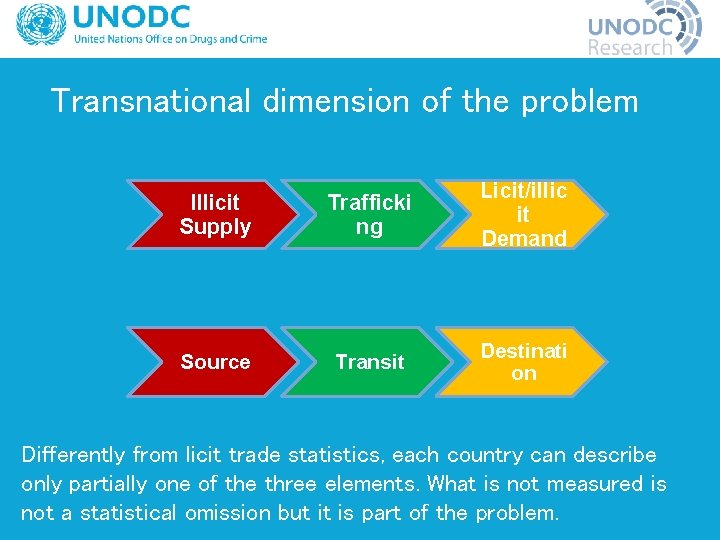Transnational dimension of the problem Illicit Supply Trafficki ng Licit/illic it Demand Source Transit
